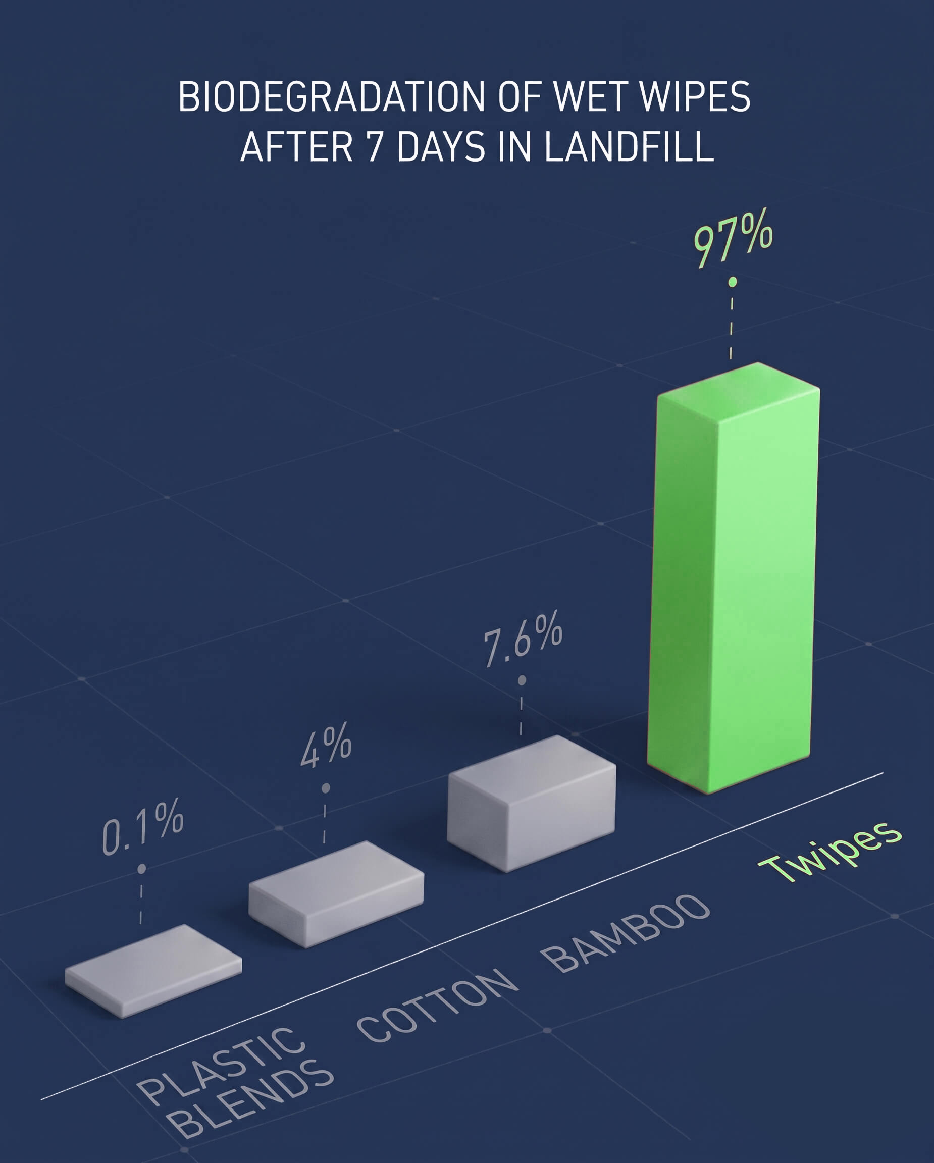 Bar Chart explains the biodegradation times of plastic, cottton, and bamboo wet wipes in comparison to Twipes Bar Chart explains the biodegradation times of plastic, cottton, and bamboo wet wipes in comparison to Twipes
